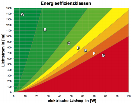 Energieeffizienzklassen