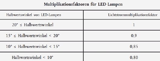 EU-LED-Winkelfaktor