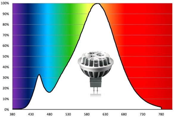 Spektralverteilung-Philips-MR16-Kombi