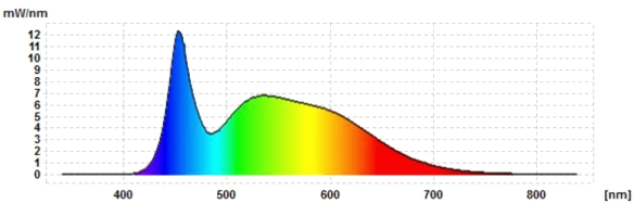 Sebson-GU10-3C-Spektrum-kw