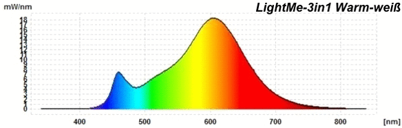 LightMe-3in1-Spektraldiagramme